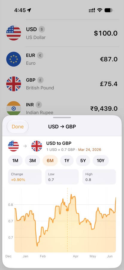 Six-month USD to GBP chart